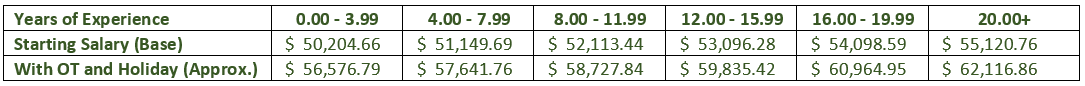 Starting Salaries