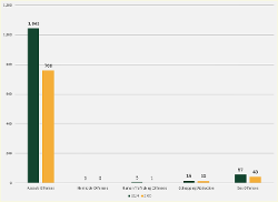 Flagler County Sheriff’s Office Releases 2025 Crime Statistics